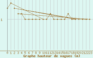 Courbe de la hauteur des vagues pour la bouée 62102