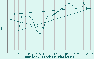 Courbe de l'humidex pour Chieming