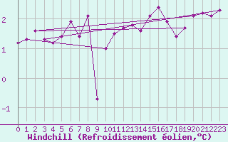 Courbe du refroidissement olien pour Beaumont du Ventoux (Mont Serein - Accueil) (84)