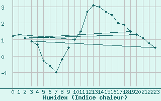 Courbe de l'humidex pour Neuhutten-Spessart