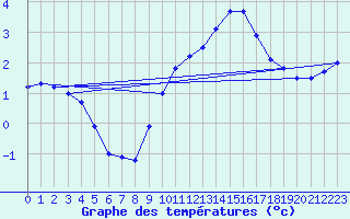 Courbe de tempratures pour Chargey-les-Gray (70)