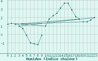 Courbe de l'humidex pour Chargey-les-Gray (70)