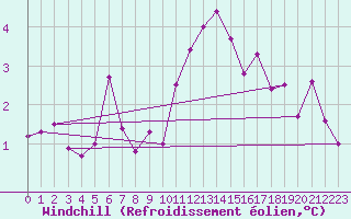 Courbe du refroidissement olien pour Bedford
