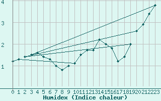 Courbe de l'humidex pour Belfort-Dorans (90)