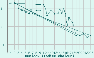 Courbe de l'humidex pour Rost Flyplass