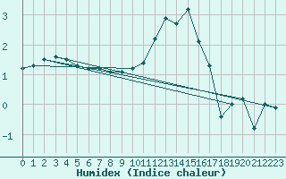 Courbe de l'humidex pour Saint-Hubert (Be)