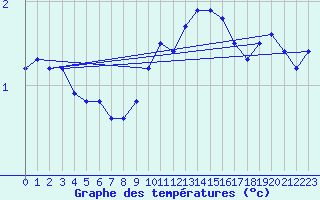 Courbe de tempratures pour Woluwe-Saint-Pierre (Be)