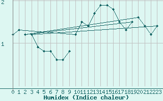 Courbe de l'humidex pour Woluwe-Saint-Pierre (Be)