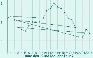 Courbe de l'humidex pour Klettwitz