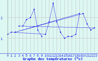 Courbe de tempratures pour La Fretaz (Sw)
