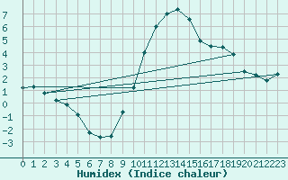 Courbe de l'humidex pour Cambrai / Epinoy (62)