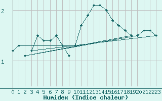 Courbe de l'humidex pour Charleroi (Be)