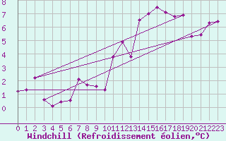 Courbe du refroidissement olien pour Nmes - Courbessac (30)
