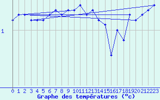 Courbe de tempratures pour Cimetta