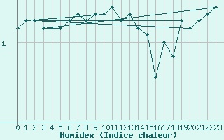 Courbe de l'humidex pour Cimetta