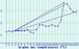 Courbe de tempratures pour Boulaide (Lux)