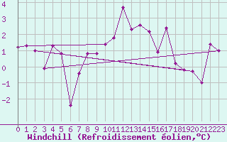 Courbe du refroidissement olien pour Neuchatel (Sw)