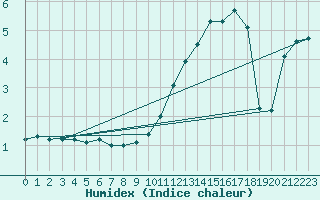 Courbe de l'humidex pour Angers-Marc (49)