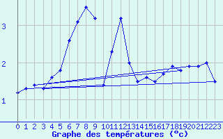 Courbe de tempratures pour Pernaja Orrengrund