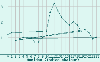 Courbe de l'humidex pour Rioz (70)