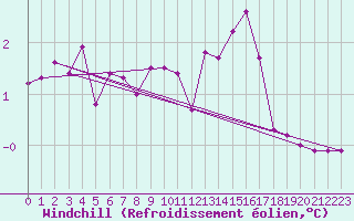 Courbe du refroidissement olien pour Marham