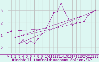Courbe du refroidissement olien pour Lacaut Mountain