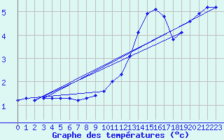 Courbe de tempratures pour Landser (68)