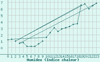 Courbe de l'humidex pour Weinbiet