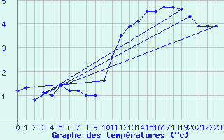 Courbe de tempratures pour Maseskar