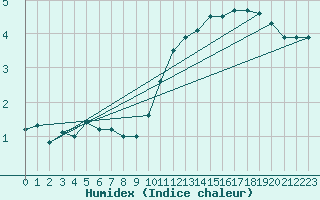 Courbe de l'humidex pour Maseskar