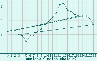 Courbe de l'humidex pour Waibstadt