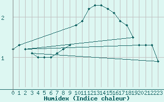 Courbe de l'humidex pour Riga