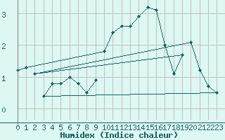 Courbe de l'humidex pour Pully-Lausanne (Sw)