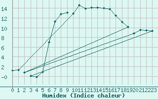 Courbe de l'humidex pour Stana De Vale