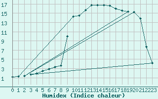 Courbe de l'humidex pour Connerr (72)