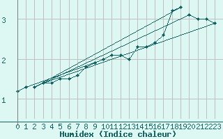 Courbe de l'humidex pour Viljandi