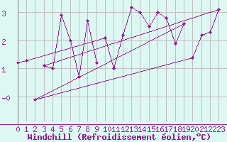Courbe du refroidissement olien pour Landivisiau (29)