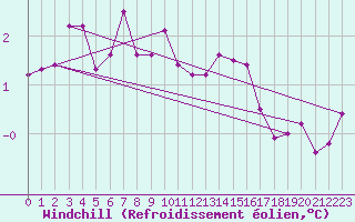 Courbe du refroidissement olien pour Fair Isle