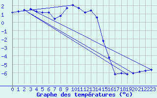 Courbe de tempratures pour Fichtelberg