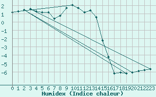 Courbe de l'humidex pour Fichtelberg