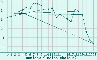 Courbe de l'humidex pour Klevavatnet