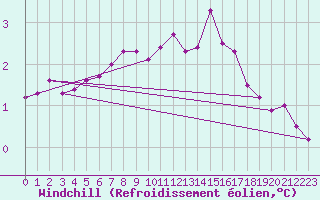 Courbe du refroidissement olien pour Langoytangen