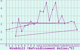Courbe du refroidissement olien pour Lamballe (22)