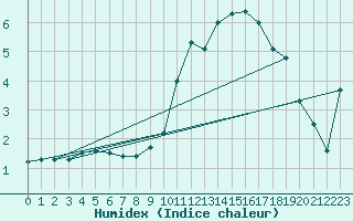 Courbe de l'humidex pour Puerto de San Isidro