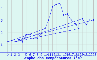 Courbe de tempratures pour Krahnjkar