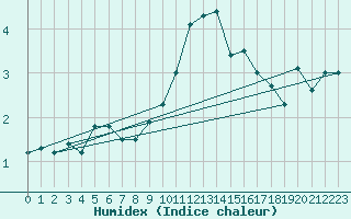 Courbe de l'humidex pour Krahnjkar