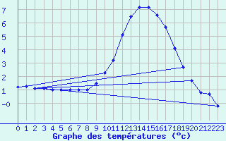 Courbe de tempratures pour Ambrieu (01)