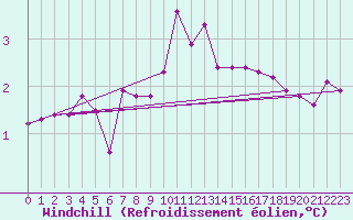 Courbe du refroidissement olien pour Ristna