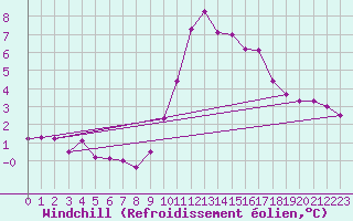 Courbe du refroidissement olien pour Boulogne (62)