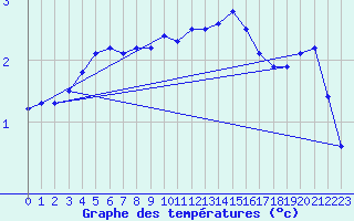 Courbe de tempratures pour Gaardsjoe